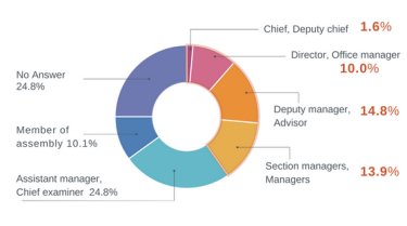 Local government positions that visited 2023 Show