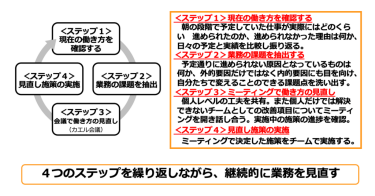 （画像）4つのステップを繰り返しながら、継続的に業務を見直す