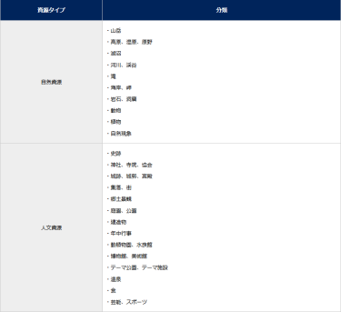 自然資源：山岳、高原、湿原、原野、湖沼、河川、渓谷、滝、海岸、岬、岩石、洞窟、動物、植物、自然現象/人文資源：史跡、神社、寺院、協会、城跡、城郭、宮殿、集落、街、郷土景観、庭園、公園、建造物、年中行事、動植物園、水族館、博物館、美術館、テーマ公園、テーマ施設、温泉、食、芸能、スポーツ