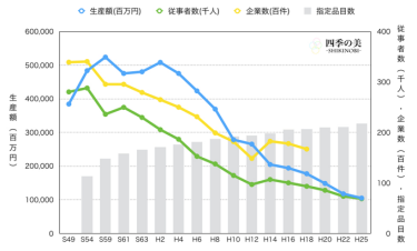 （画像）生産額、従事者数、企業数、指定品目数のグラフ