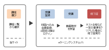 （画像）講座選び→受講登録→受講→修了証