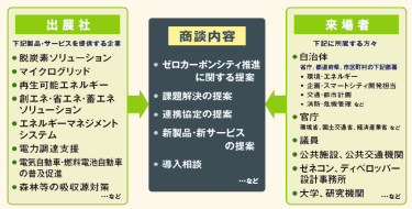 商談内容