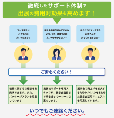 徹底したサポート体制で、出展の費用対効果を高めます！