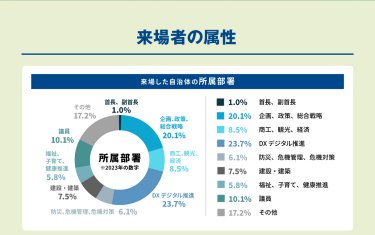 来場者の属性