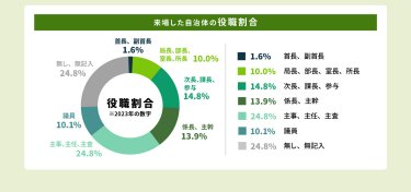 来場した自治体の役職割合