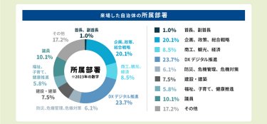 来場した自治体の所属部署