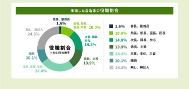 来場した自治体の役職役割