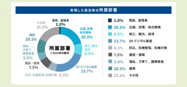 来場した自治体の所属部署