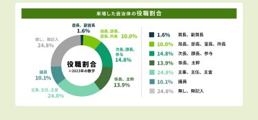 来場した自治体の役職割合